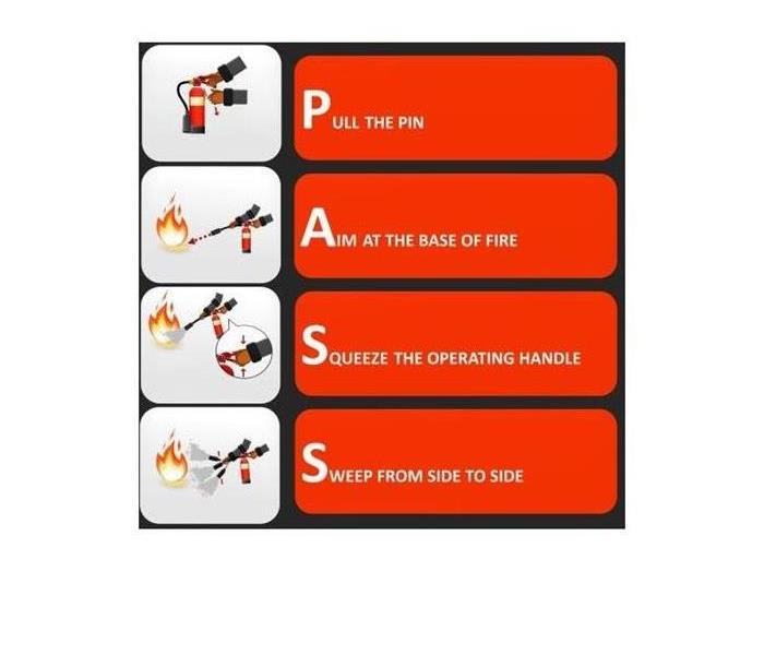 Chart showing a step that should be done for each letter in PASS 